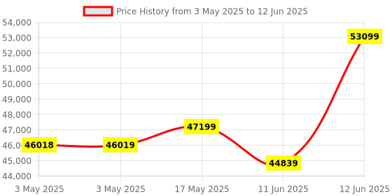 industrybuying.com Omega Rtd Air Temperature Sensor, 100 Ohm, 30V, EWSA-PT100-TX. omega Price History Graph from 3 May 2025 to 12 Jun 2025