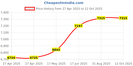 industrybuying.com Omega Rtd Plug Sensor, -50 To 120Deg C, RTDM12-G1/8-3MM-24MM-A. omega Price History Graph from 27 Apr 2025 to 11 Oct 2025