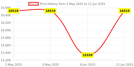 industrybuying.com Omega Rtd Probe, 100 Ohm, -50 To 250Deg C, 12", PR-10L-3-100-1/4-12 omega Price History Graph from 3 May 2025 to 11 Jun 2025