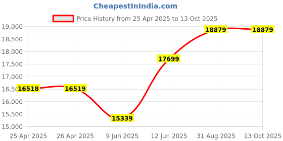 industrybuying.com Omega Rtd Probe, 100 Ohm, -50 To 250Deg C, 12", PR-10L-3-100-1/8-12 omega Price History Graph from 25 Apr 2025 to 12 Oct 2025