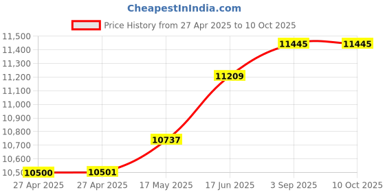 industrybuying.com Omega Rtd Probe, 100 Ohm, -50 To 250Deg C, 6", PR-10L-3-100-1/4-6 omega Price History Graph from 27 Apr 2025 to 10 Oct 2025