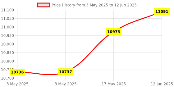 industrybuying.com Omega Rtd Probe, 100 Ohm, -50 To 250Deg C, PR-10L-4-100-1/8-6 omega Price History Graph from 3 May 2025 to 12 Jun 2025