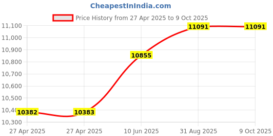 industrybuying.com Omega Rtd Probe, 100 Ohm, -50 To 450Deg C, 2", PR-10H-3-100-1/8-2 omega Price History Graph from 27 Apr 2025 to 9 Oct 2025