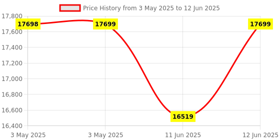 industrybuying.com Omega Rtd Probe, 100 Ohm, -50 To 450Deg C, 3", PR-17H-3-100-1/8-3 omega Price History Graph from 3 May 2025 to 12 Jun 2025