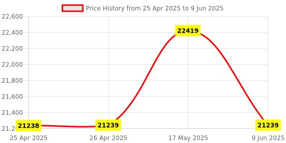 industrybuying.com Omega Rtd Sensor, 2M, -73 To 260Deg C, SA1-RTD-4W-80-TA4F. omega Price History Graph from 25 Apr 2025 to 9 Jun 2025