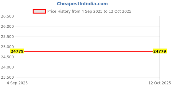 industrybuying.com Omega Rtd Sensor, Class A Din Platinum, 100R, RTD-805. omega Price History Graph from 4 Sep 2025 to 12 Oct 2025