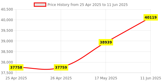 industrybuying.com Omega Rtd Sensor, Class A Platinum, 100R, RTD-805-B (Pack of 3) omega Price History Graph from 25 Apr 2025 to 11 Jun 2025