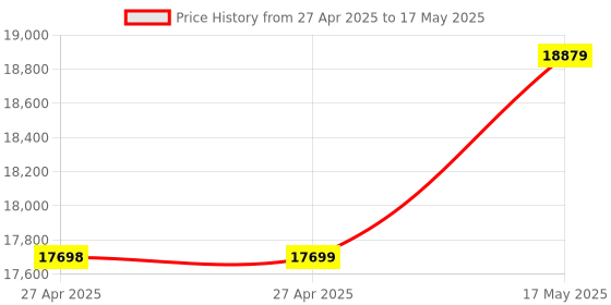 industrybuying.com Omega Rtd Sensor, Pt100, -50 To 250Deg C, PR-21B-3-100-A-1/4-0600-M12-1. omega Price History Graph from 27 Apr 2025 to 17 May 2025