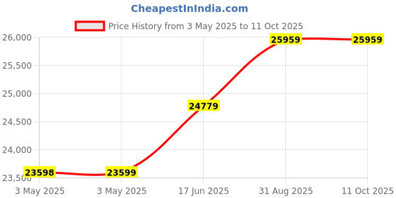 industrybuying.com Omega Rtd Sensor, Thin Film Din Platinum, 100R, CF-000-RTD-2-60-1. omega Price History Graph from 3 May 2025 to 11 Oct 2025