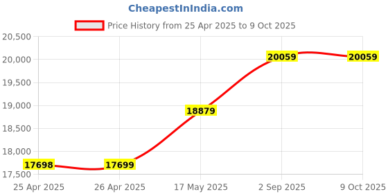 industrybuying.com Omega Rtd Sensor, Thin Film Din Platinum, 100R, SA1-RTD-4W-120. omega Price History Graph from 25 Apr 2025 to 9 Oct 2025