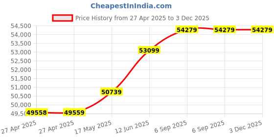 industrybuying.com Omega S Beam Load Cell, 10000Lb, 12Vdc, LC103B-10K omega Price History Graph from 27 Apr 2025 to 2 Dec 2025