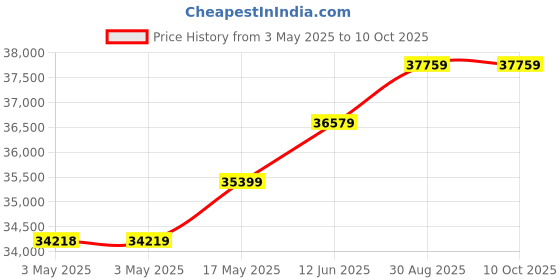 industrybuying.com Omega S Beam Load Cell, 1000Lb, 12Vdc, LC103B-1K omega Price History Graph from 3 May 2025 to 10 Oct 2025