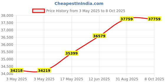 industrybuying.com Omega S Beam Load Cell, 100Lb, 12Vdc, LC103B-100 omega Price History Graph from 3 May 2025 to 8 Oct 2025