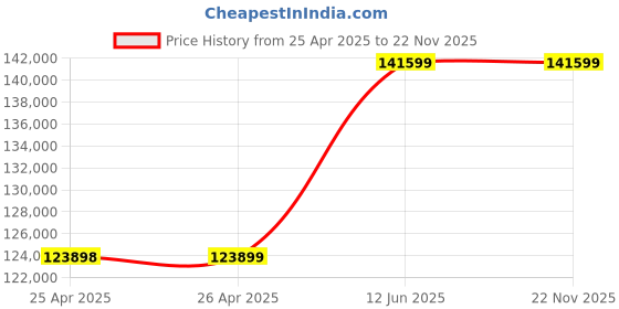 industrybuying.com Omega S Beam Load Cell, 20000Lb, 12Vdc, LC103B-20K omega Price History Graph from 25 Apr 2025 to 22 Nov 2025