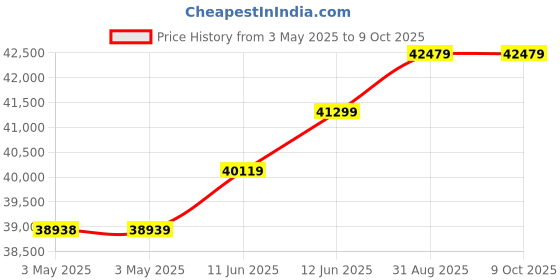 industrybuying.com Omega S Beam Load Cell, 2000Lb, 12Vdc, LC103B-2K omega Price History Graph from 3 May 2025 to 8 Oct 2025