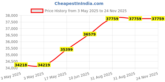 industrybuying.com Omega S Beam Load Cell, 200Lb, 12Vdc, LC103B-200 omega Price History Graph from 3 May 2025 to 24 Nov 2025