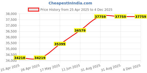 industrybuying.com Omega S Beam Load Cell, 500Lb, 12Vdc, LC103B-500 omega Price History Graph from 25 Apr 2025 to 4 Dec 2025