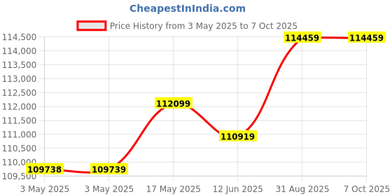 industrybuying.com Omega Sensor, Indus Pipe Clamp, 3", 0-100Deg C, HANI-C-3.0I-M-MA omega Price History Graph from 3 May 2025 to 7 Oct 2025