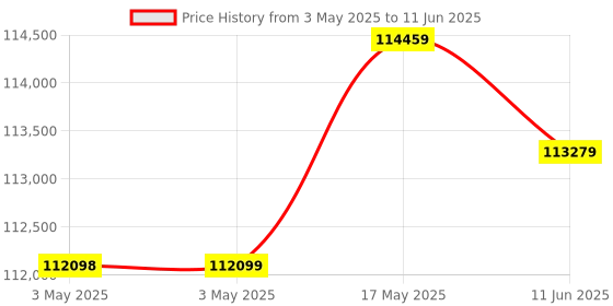 industrybuying.com Omega Sensor, Indus Pipe Clamp, 4", 0-100Deg C, HANI-C-4.0I-M-MA omega Price History Graph from 3 May 2025 to 11 Jun 2025