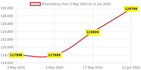 industrybuying.com Omega Sensor, Load Cell, 1K Lb, 2Mv/V, LC203-1K. omega Price History Graph from 3 May 2025 to 11 Jun 2025