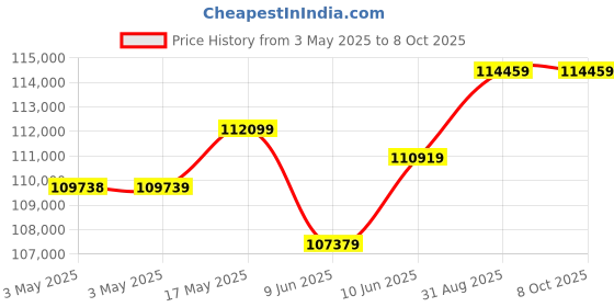 industrybuying.com Omega Sensor, Sanitary Pipe Clamp, 3", HANI-C-3.0S-M-MA omega Price History Graph from 3 May 2025 to 8 Oct 2025