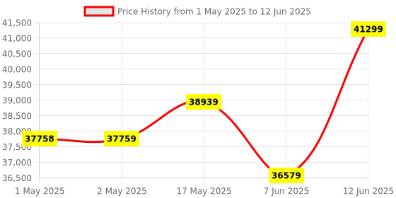 industrybuying.com Omega Sensor Thermocouple, Type T, 1M, CO1-T. omega Price History Graph from 1 May 2025 to 12 Jun 2025