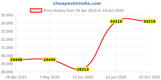 industrybuying.com Omega Signal Conv, 1-Ch, Current/Volt, 265V, DR-I3P omega Price History Graph from 29 Apr 2025 to 10 Oct 2025