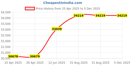 industrybuying.com Omega Strain Gauge, 3 mm, 350 Ohm, 50000Um, KFH-3-350-C1-11L3M3R. (Pack of 10) omega Price History Graph from 25 Apr 2025 to 5 Dec 2025