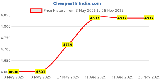 industrybuying.com Omega Strain Relief, 2.39 mm Diameter, MSRT-332-100-1.2 omega Price History Graph from 3 May 2025 to 25 Nov 2025
