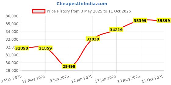 industrybuying.com Omega T Type Air/Gas Heater, 750W, 120Vac, AHP-7561 omega Price History Graph from 3 May 2025 to 11 Oct 2025