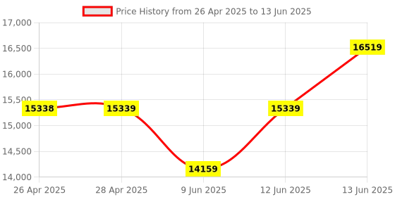 industrybuying.com Omega Temp Transducer, 150Deg C, Flatpack-2, AD590KF omega Price History Graph from 26 Apr 2025 to 13 Jun 2025