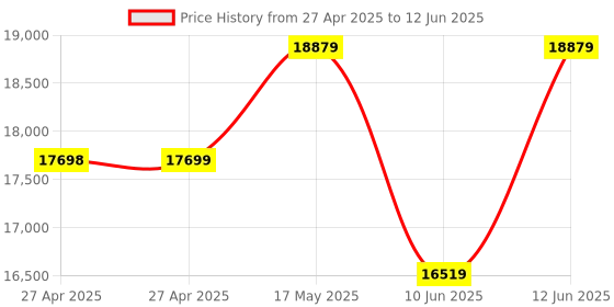 industrybuying.com Omega Temperature Transmitter, -18 To 57Deg C, EWS-TX omega Price History Graph from 27 Apr 2025 to 12 Jun 2025