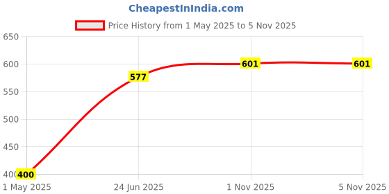industrybuying.com Omega Thermocouple Connector, B Type, Plug, SMPW-U-M omega Price History Graph from 1 May 2025 to 5 Nov 2025