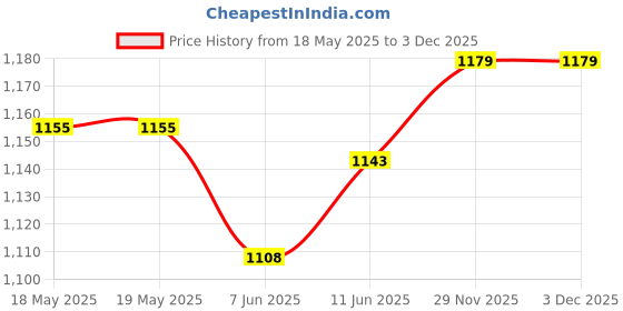 industrybuying.com Omega Thermocouple Connector, K Type, Plug, GMP-K-M. omega Price History Graph from 18 May 2025 to 3 Dec 2025
