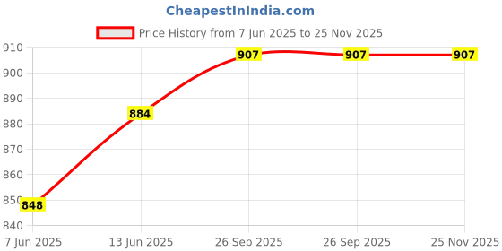 industrybuying.com Omega Thermocouple Connector, K Type, Plug, HSTW-K-M. omega Price History Graph from 7 Jun 2025 to 24 Nov 2025