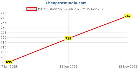 industrybuying.com Omega Thermocouple Connector, K Type, Plug, OSTW-K-M omega Price History Graph from 7 Jun 2025 to 15 Nov 2025