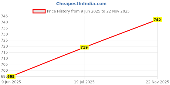 industrybuying.com Omega Thermocouple Connector, K Type, Plug, OSTW-KI-M omega Price History Graph from 9 Jun 2025 to 22 Nov 2025