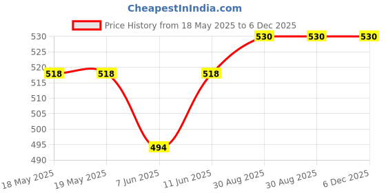 industrybuying.com Omega Thermocouple Connector, K Type, Plug, SMPW-K-M. omega Price History Graph from 18 May 2025 to 6 Dec 2025