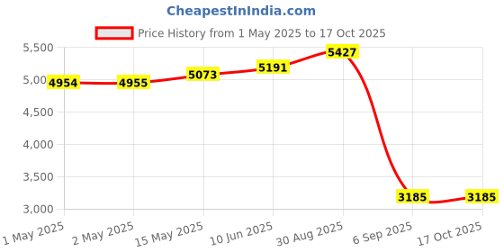 industrybuying.com Omega Thermocouple, J Type, 1.5M, 260 Deg C, WTJ-6-60-TT. omega Price History Graph from 1 May 2025 to 16 Oct 2025