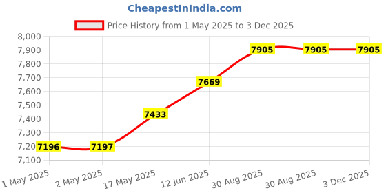 industrybuying.com Omega Thermocouple, J Type, 1.5M, 480 Deg C, CF-000-J-4-60-1 omega Price History Graph from 1 May 2025 to 3 Dec 2025