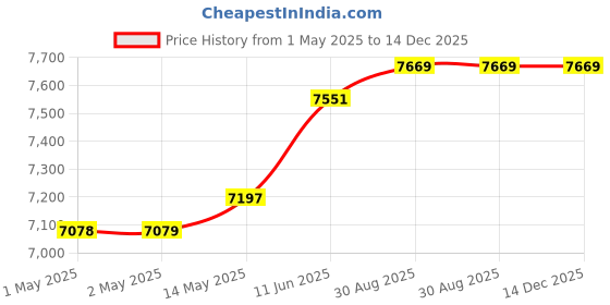industrybuying.com Omega Thermocouple, J Type, 1.5M, 480 Deg C, CF-090-J-4-60-1 omega Price History Graph from 1 May 2025 to 14 Dec 2025