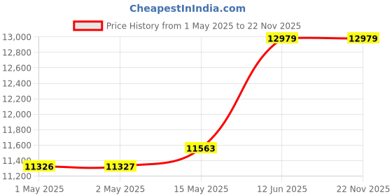 industrybuying.com Omega Thermocouple, J Type, 1M, 480 Deg C, 5SRTC-GG-J-30-36 (Pack of 5) omega Price History Graph from 1 May 2025 to 22 Nov 2025