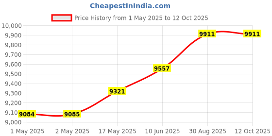 industrybuying.com Omega Thermocouple, J Type, Ss, 72", TC-J-NPT-G-72. omega Price History Graph from 1 May 2025 to 12 Oct 2025