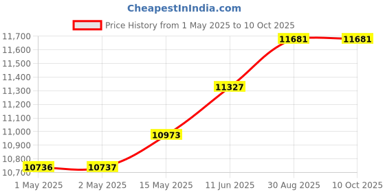 industrybuying.com Omega Thermocouple, J Type, Ss, 72", TC-J-NPT-U-72. omega Price History Graph from 1 May 2025 to 9 Oct 2025