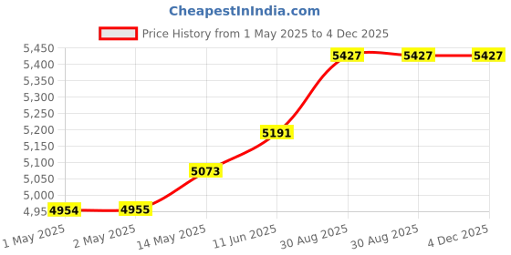 industrybuying.com Omega Thermocouple, K Type, 1.5M, 480 Deg C, WTK-10-60. omega Price History Graph from 1 May 2025 to 4 Dec 2025