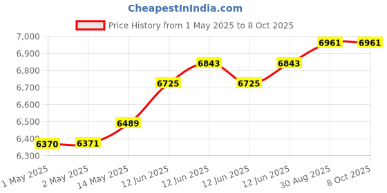 industrybuying.com Omega Thermocouple, K Type, 1M, 250 Deg C, HSTC-TT-K-24S-36. omega Price History Graph from 1 May 2025 to 8 Oct 2025