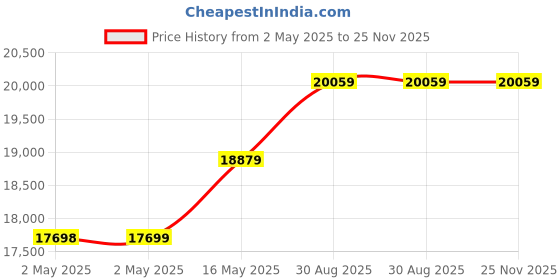 industrybuying.com Omega Thermocouple, K Type, 1M, 260 Deg C, 5SC-TT-K-36-36. (Pack of 5) omega Price History Graph from 2 May 2025 to 25 Nov 2025