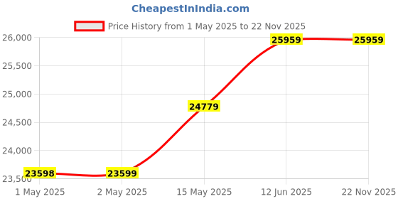 industrybuying.com Omega Thermocouple, K Type, 1M, 260 Deg C, 5SRTC-KK-K-30-36. (Pack of 5) omega Price History Graph from 1 May 2025 to 22 Nov 2025