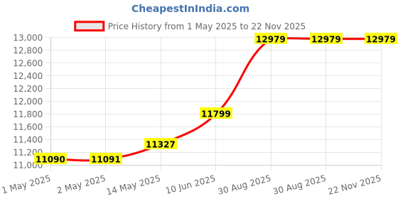 industrybuying.com Omega Thermocouple, K Type, 1M, 480 Deg C, 5SRTC-GG-K-24-36 (Pack of 5) omega Price History Graph from 1 May 2025 to 22 Nov 2025
