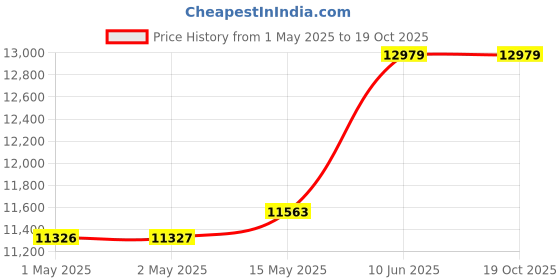 industrybuying.com Omega Thermocouple, K Type, 1M, 480 Deg C, 5SRTC-GG-K-30-36. (Pack of 5) omega Price History Graph from 1 May 2025 to 18 Oct 2025